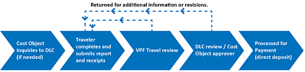 travel reimbursement flowchart