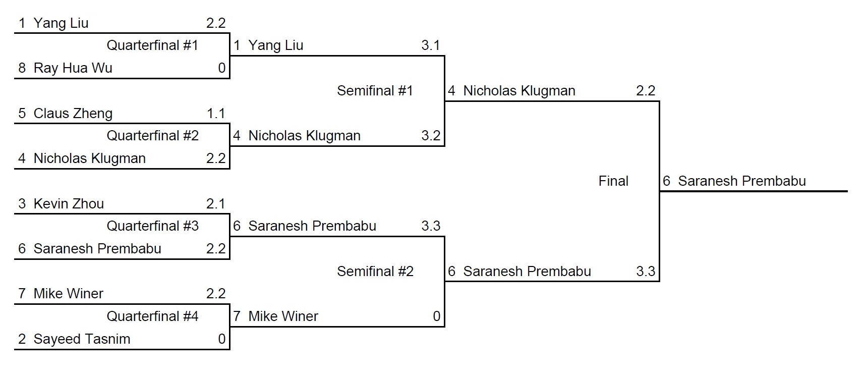 2016 Integration Bee Bracket