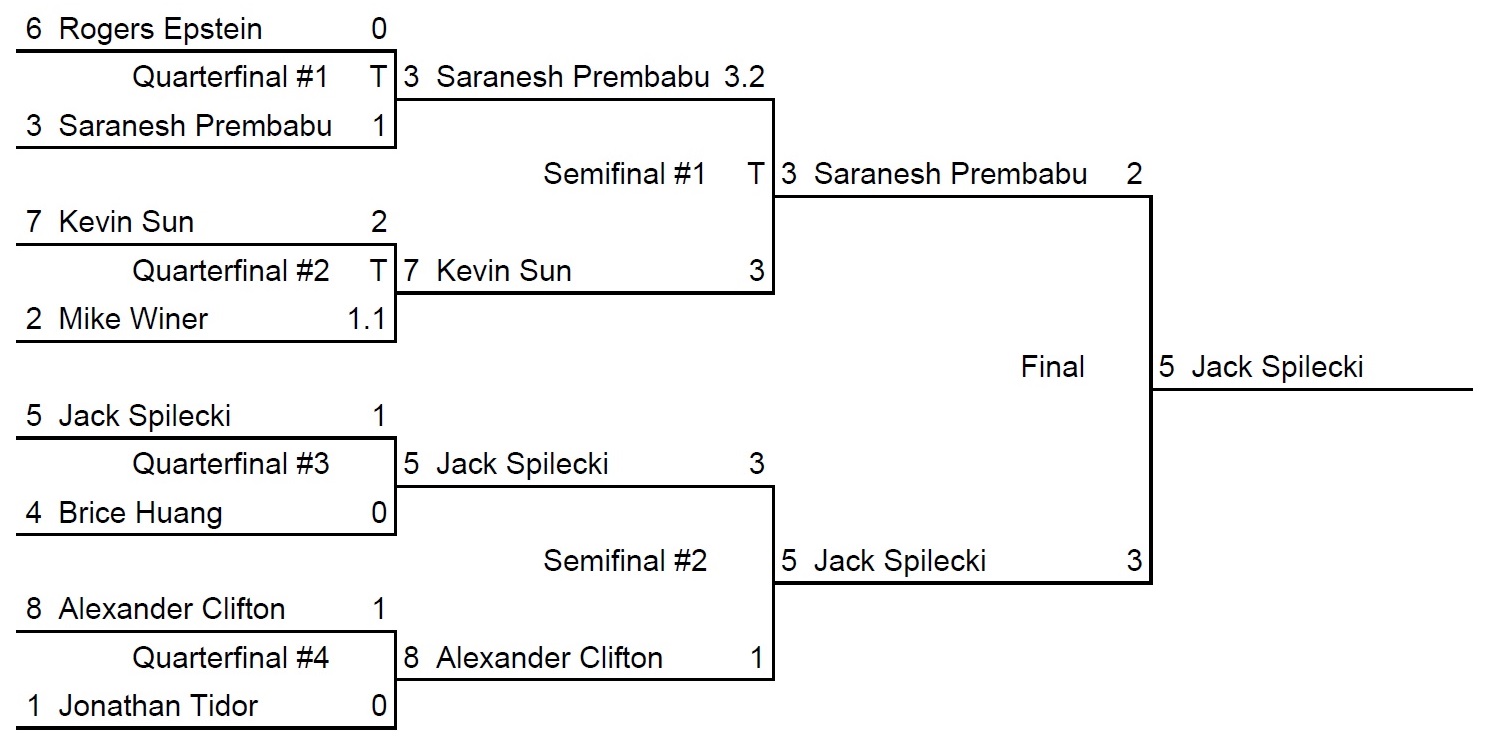 2017 Integration Bee Bracket