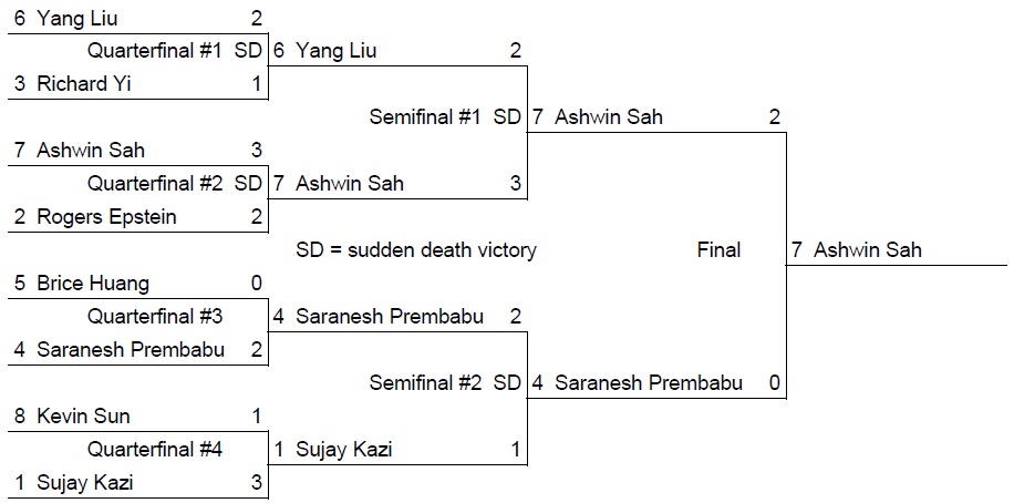 2018 Integration Bee Bracket