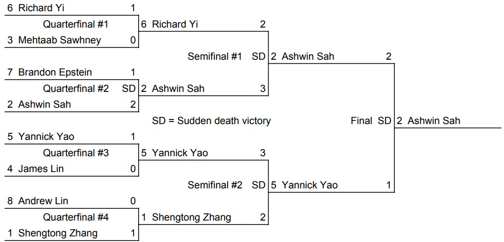 2019 Integration Bee Bracket