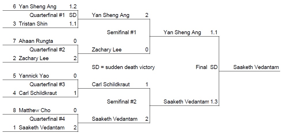 2020 Integration Bee Bracket