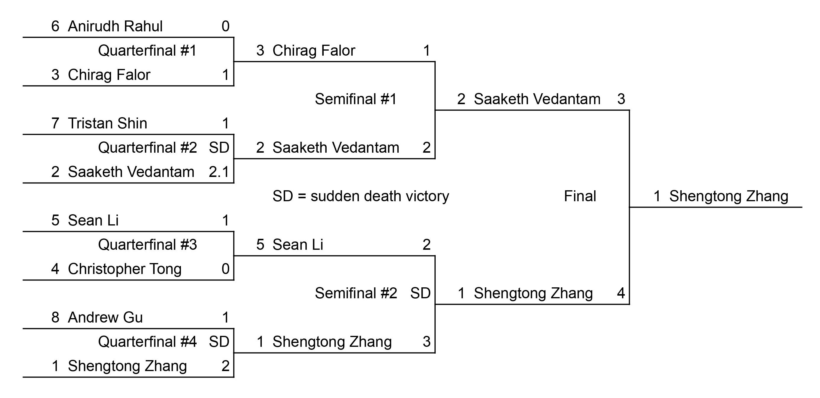 2022 Integration Bee Bracket