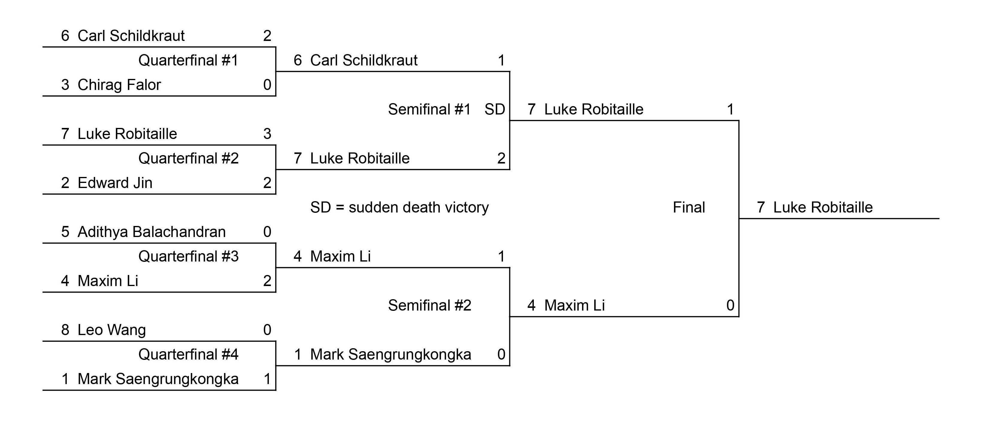 2023 Integration Bee Bracket