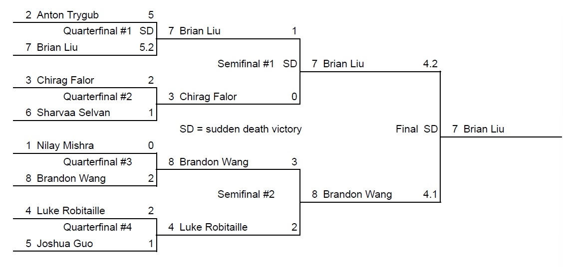 2024 Integration Bee Bracket