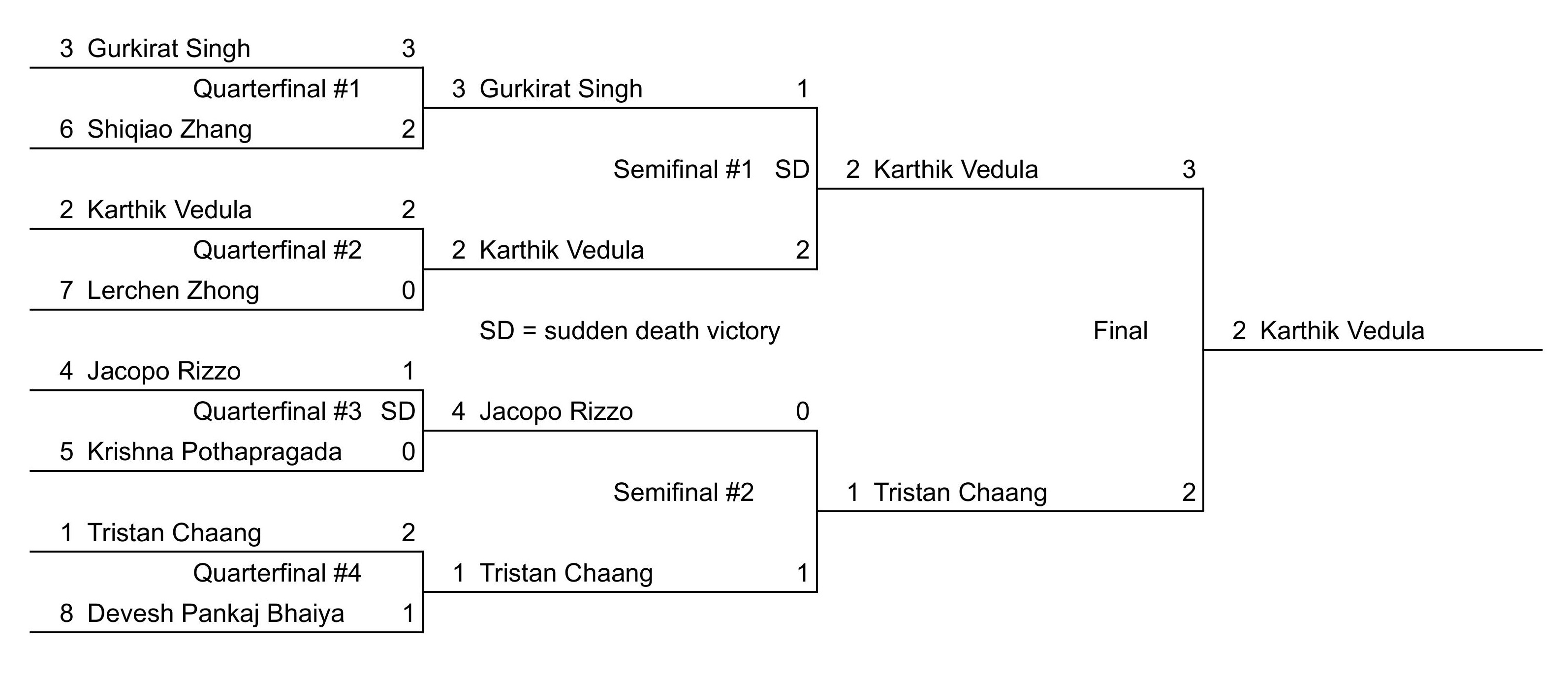 2026 Integration Bee Bracket