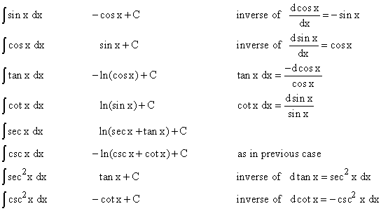 Their derivatives. Trig function. Integration of Trigonometric functions. Trigonometric integrals. Derivative of inverse function.