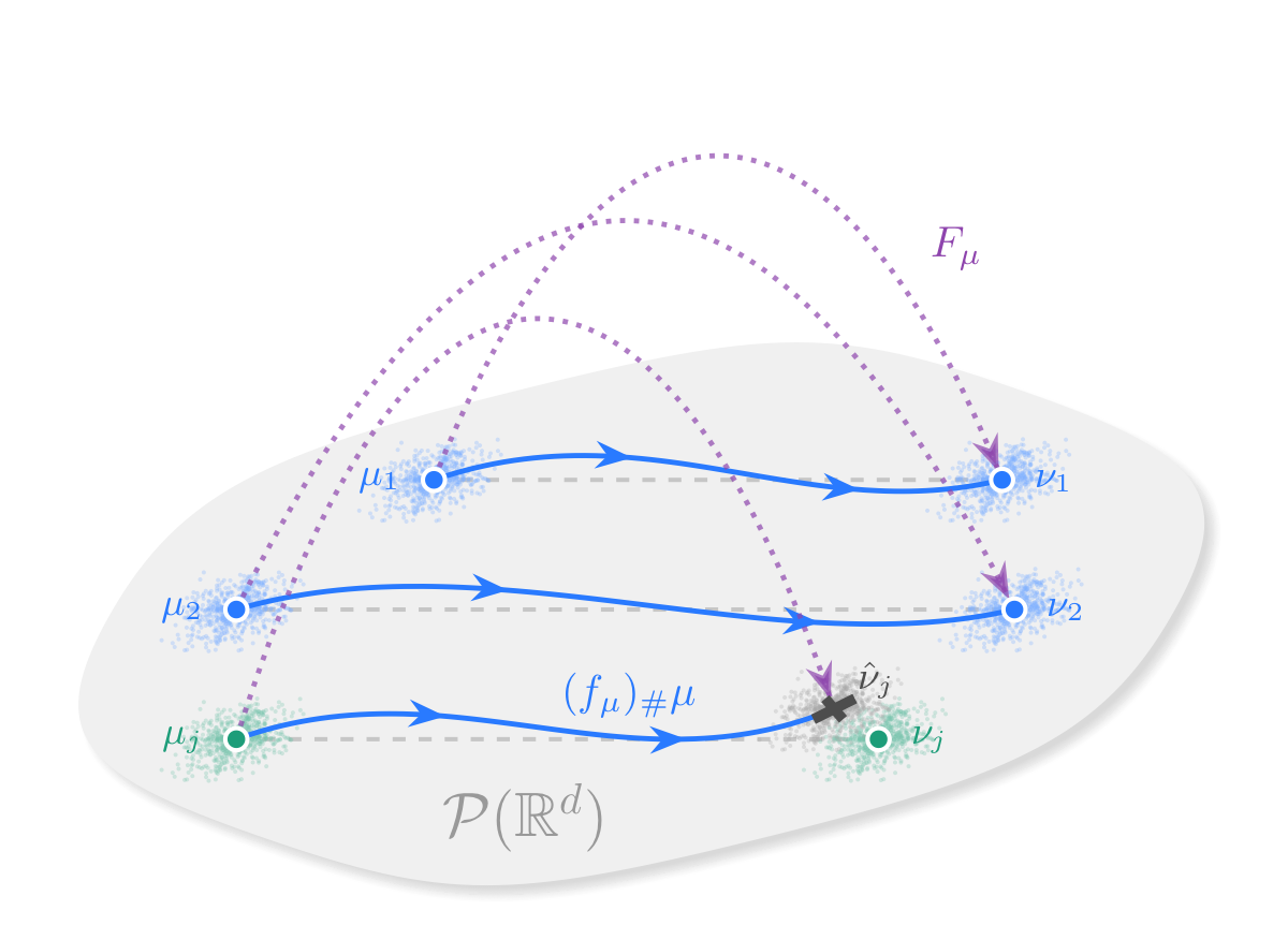 Measure-to-measure transformer regression