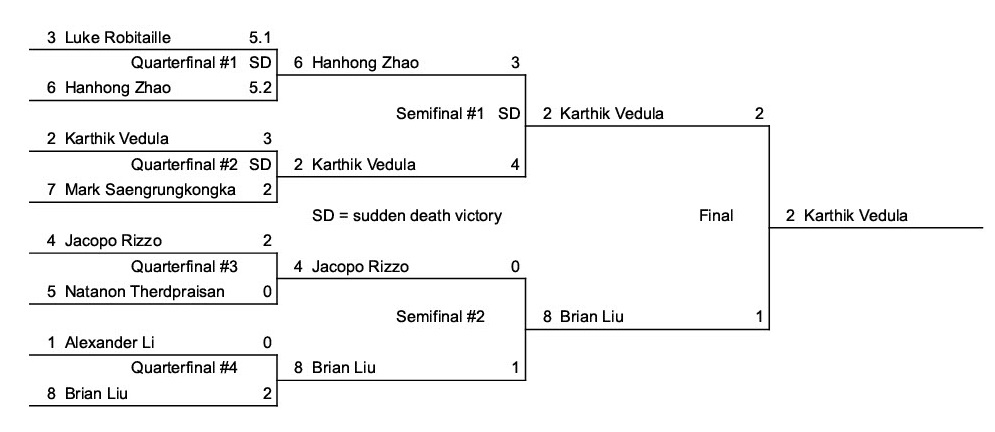 2025 Integration Bee Bracket